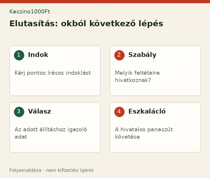 Elutasítás: okból következő lépés: Indok - Kérj pontos írásos indoklást; Szabály - Melyik feltételre hivatkoznak?; Válasz - Az adott állításhoz igazoló adat; Eszkaláció - A hivatalos panaszút követése