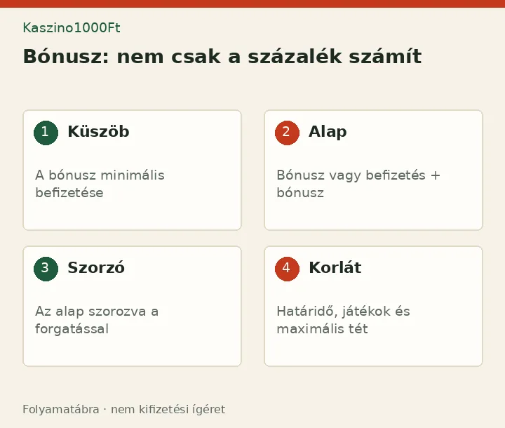 Bónusz: nem csak a százalék számít: Küszöb - A bónusz minimális befizetése; Alap - Bónusz vagy befizetés + bónusz; Szorzó - Az alap szorozva a forgatással; Korlát - Határidő, játékok és maximális tét