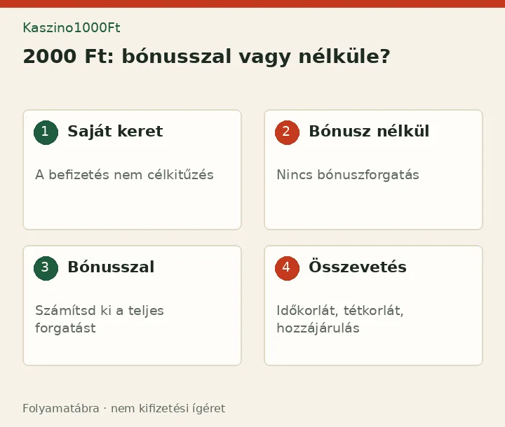 2000 Ft: bónusszal vagy nélküle?: Saját keret - A befizetés nem célkitűzés; Bónusz nélkül - Nincs bónuszforgatás; Bónusszal - Számítsd ki a teljes forgatást; Összevetés - Időkorlát, tétkorlát, hozzájárulás