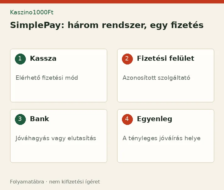 SimplePay: három rendszer, egy fizetés: Kassza - Elérhető fizetési mód; Fizetési felület - Azonosított szolgáltató; Bank - Jóváhagyás vagy elutasítás; Egyenleg - A tényleges jóváírás helye