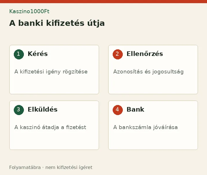 A banki kifizetés útja: Kérés - A kifizetési igény rögzítése; Ellenőrzés - Azonosítás és jogosultság; Elküldés - A kaszinó átadja a fizetést; Bank - A bankszámla jóváírása