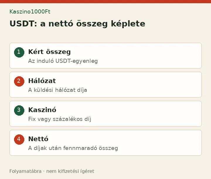 USDT: a nettó összeg képlete: Kért összeg - Az induló USDT-egyenleg; Hálózat - A küldési hálózat díja; Kaszinó - Fix vagy százalékos díj; Nettó - A díjak után fennmaradó összeg