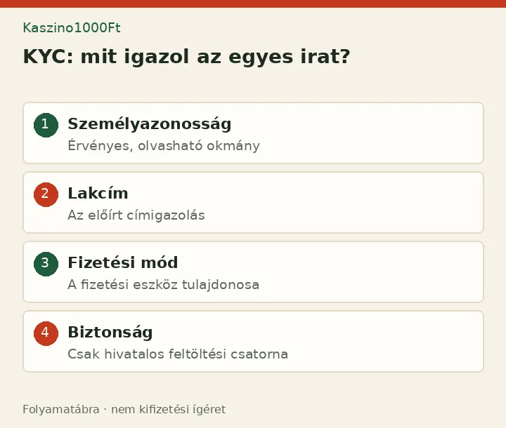 KYC: mit igazol az egyes irat?: Személyazonosság - Érvényes, olvasható okmány; Lakcím - Az előírt címigazolás; Fizetési mód - A fizetési eszköz tulajdonosa; Biztonság - Csak hivatalos feltöltési csatorna