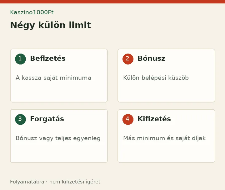 Négy külön limit: Befizetés - A kassza saját minimuma; Bónusz - Külön belépési küszöb; Forgatás - Bónusz vagy teljes egyenleg; Kifizetés - Más minimum és saját díjak