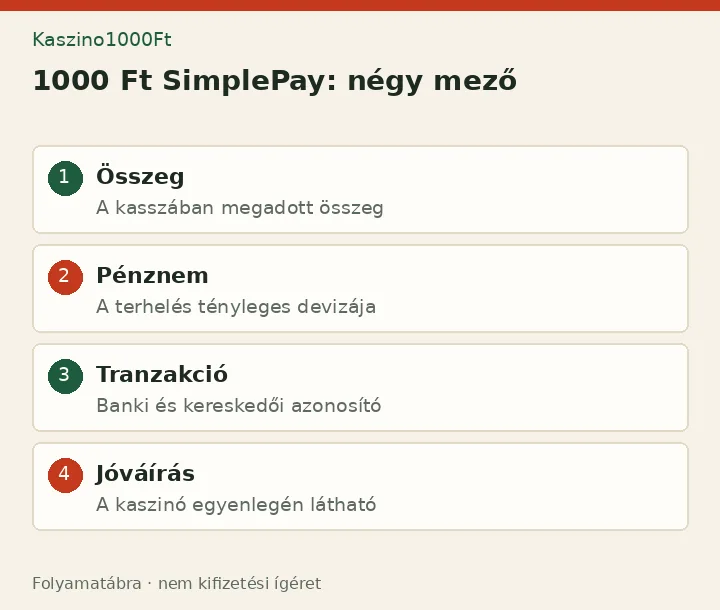 1000 Ft SimplePay: négy mező: Összeg - A kasszában megadott összeg; Pénznem - A terhelés tényleges devizája; Tranzakció - Banki és kereskedői azonosító; Jóváírás - A kaszinó egyenlegén látható