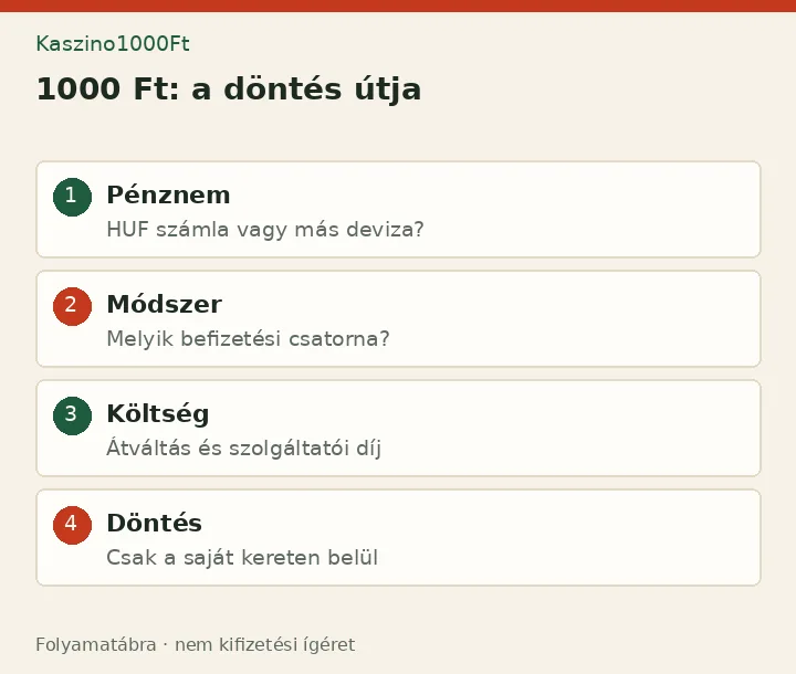 1000 Ft: a döntés útja: Pénznem - HUF számla vagy más deviza?; Módszer - Melyik befizetési csatorna?; Költség - Átváltás és szolgáltatói díj; Döntés - Csak a saját kereten belül