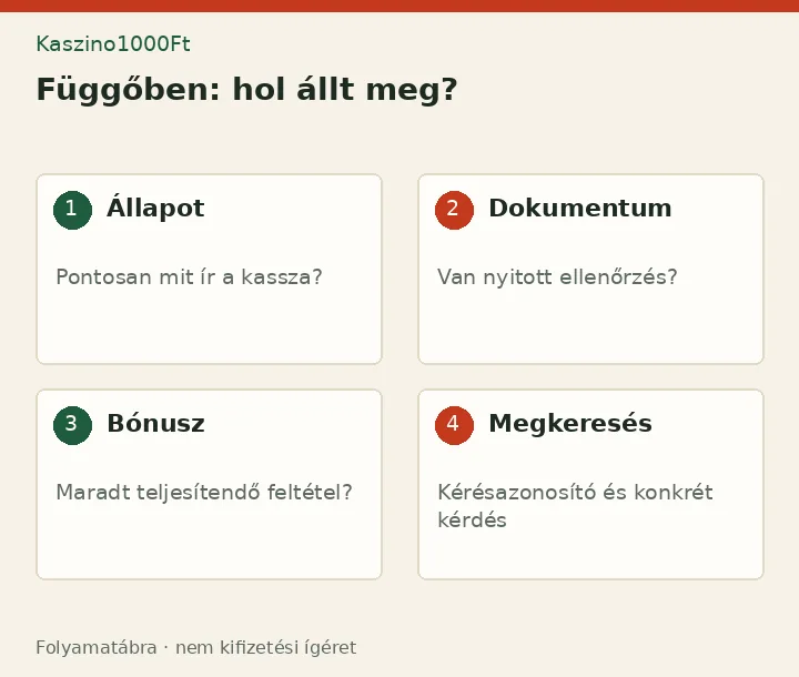Függőben: hol állt meg?: Állapot - Pontosan mit ír a kassza?; Dokumentum - Van nyitott ellenőrzés?; Bónusz - Maradt teljesítendő feltétel?; Megkeresés - Kérésazonosító és konkrét kérdés