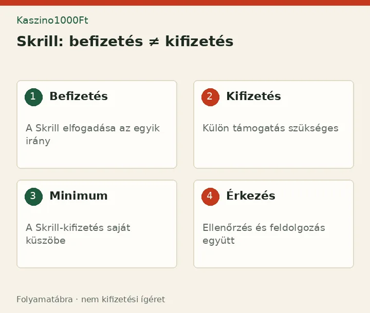 Skrill: befizetés ≠ kifizetés: Befizetés - A Skrill elfogadása az egyik irány; Kifizetés - Külön támogatás szükséges; Minimum - A Skrill-kifizetés saját küszöbe; Érkezés - Ellenőrzés és feldolgozás együtt